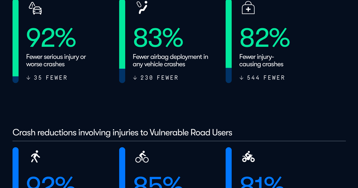 Autonomous Safety Impact